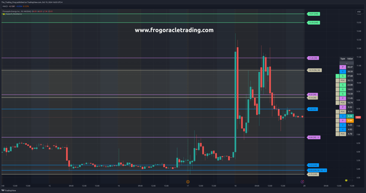 $PEGY Support / Resistance Levels