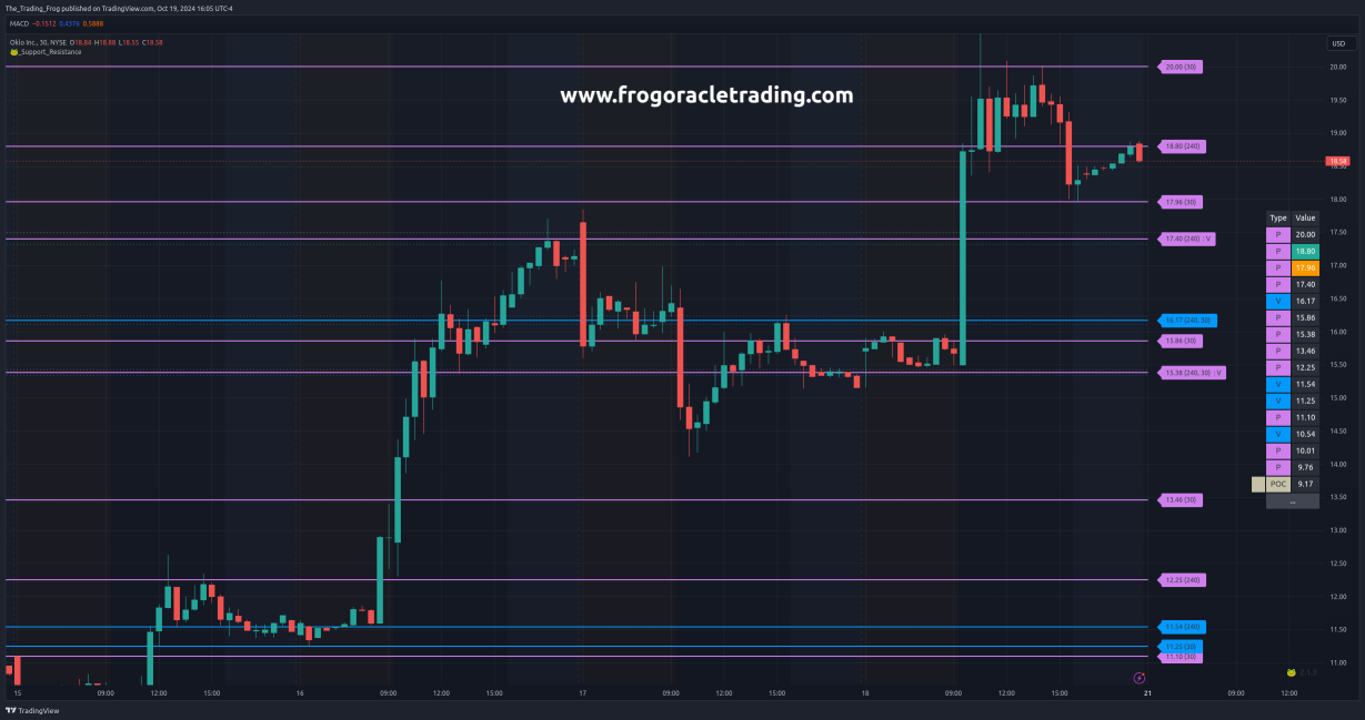 $OKLO Support / Resistance Levels