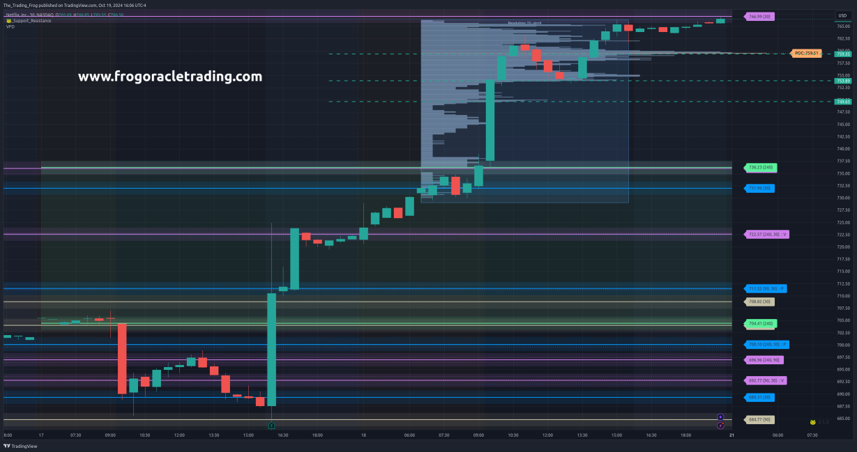 $NFLX Support / Resistance Levels