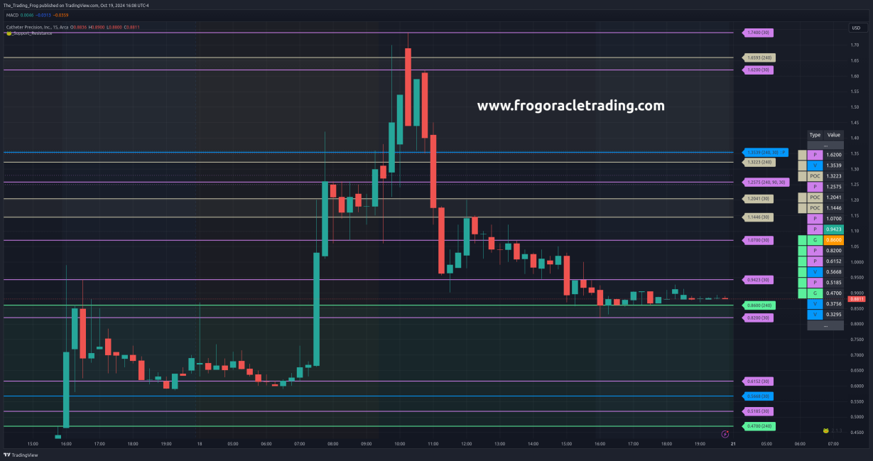 $VTAK Support / Resistance Levels