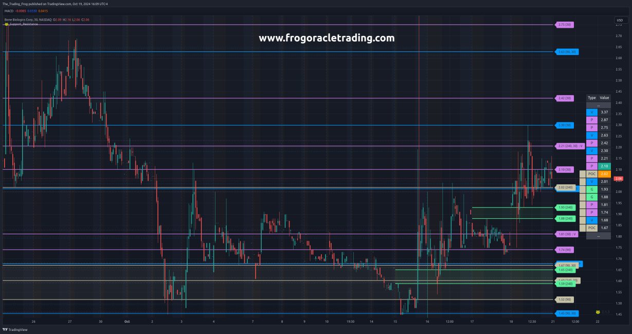 $BBLG Support / Resistance Levels