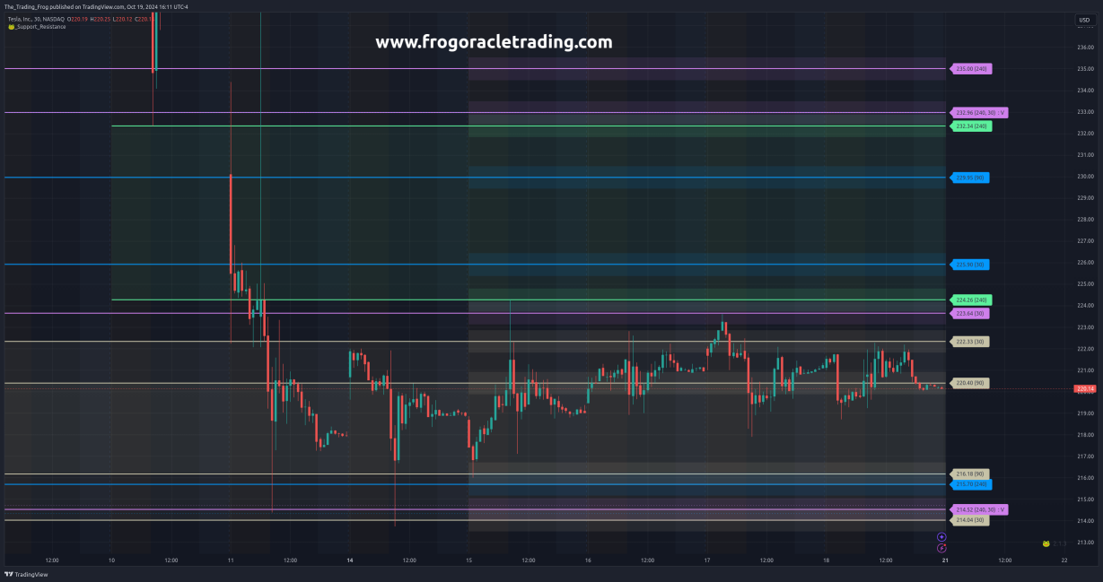 $TSLA Support / Resistance Levels