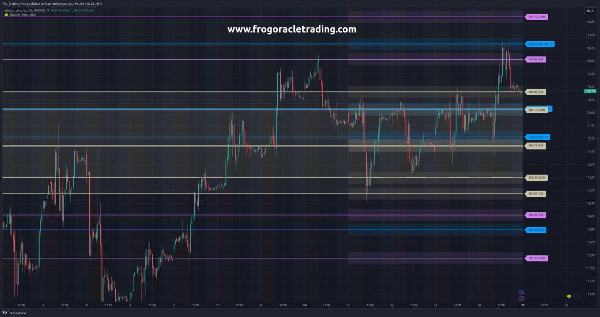 $AMZN Support / Resistance Levels