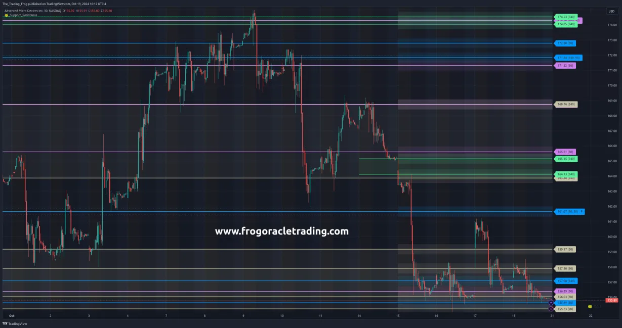 $AMD Support / Resistance Levels