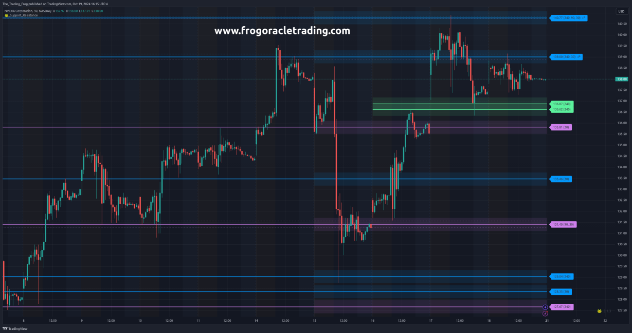 $NVDA Support / Resistance Levels