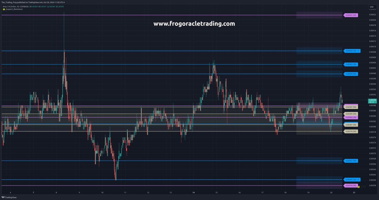 $AMP.X Support / Resistance Levels