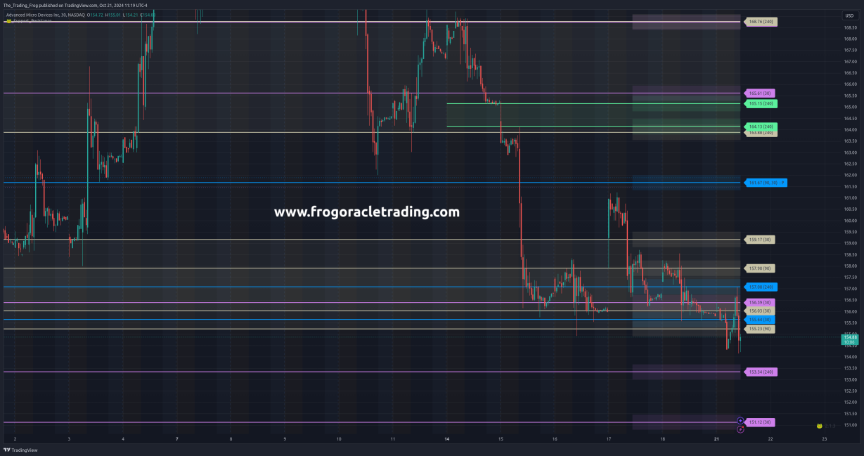 $AMD Support / Resistance Levels