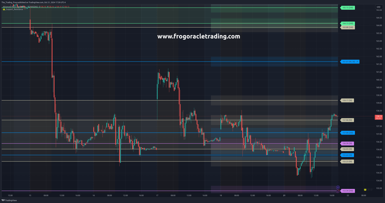 $AMD Support / Resistance