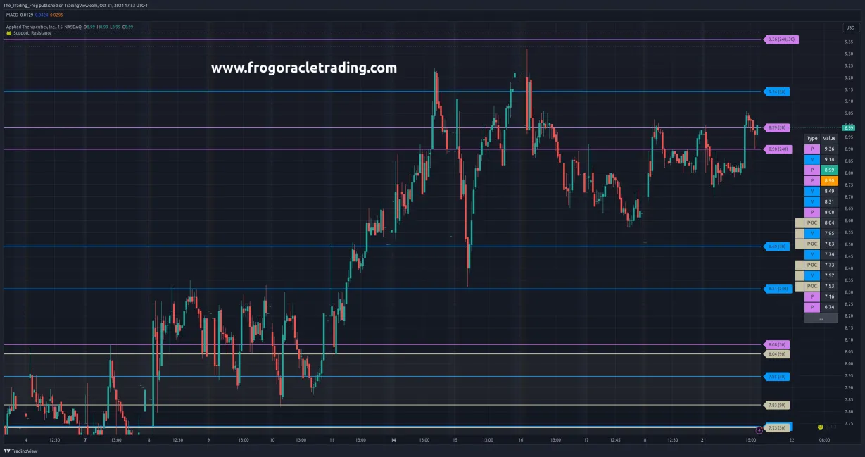 $APLT Support / Resistance Levels