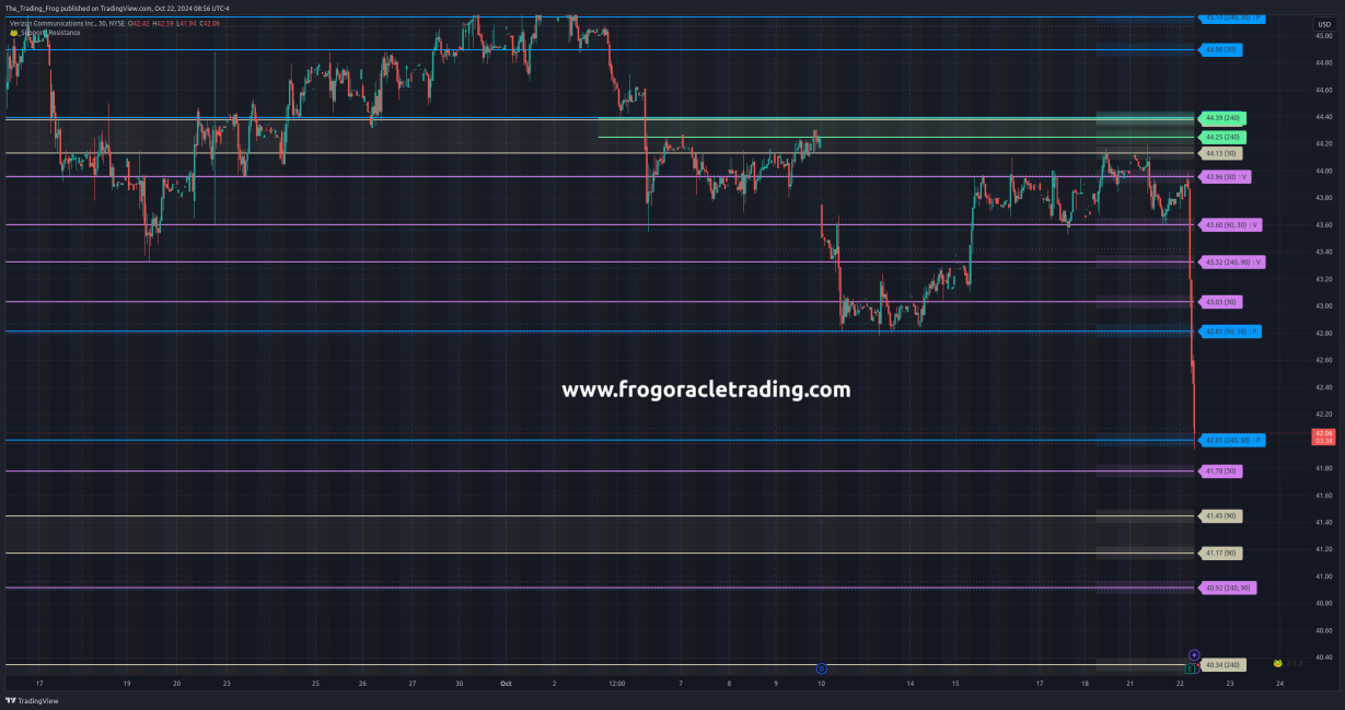 $VZ Support / Resistance Levels