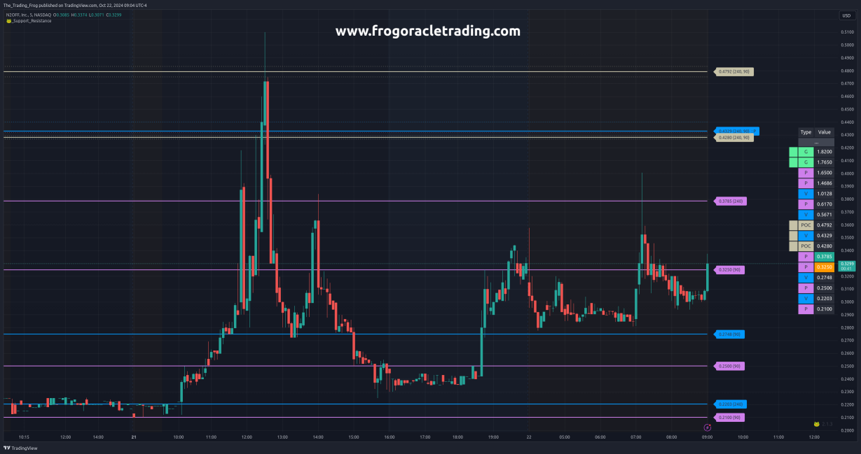 $NITOのサポート/レジスタンスレベル 