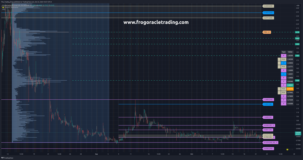 $PSIG Support / Resistance Levels