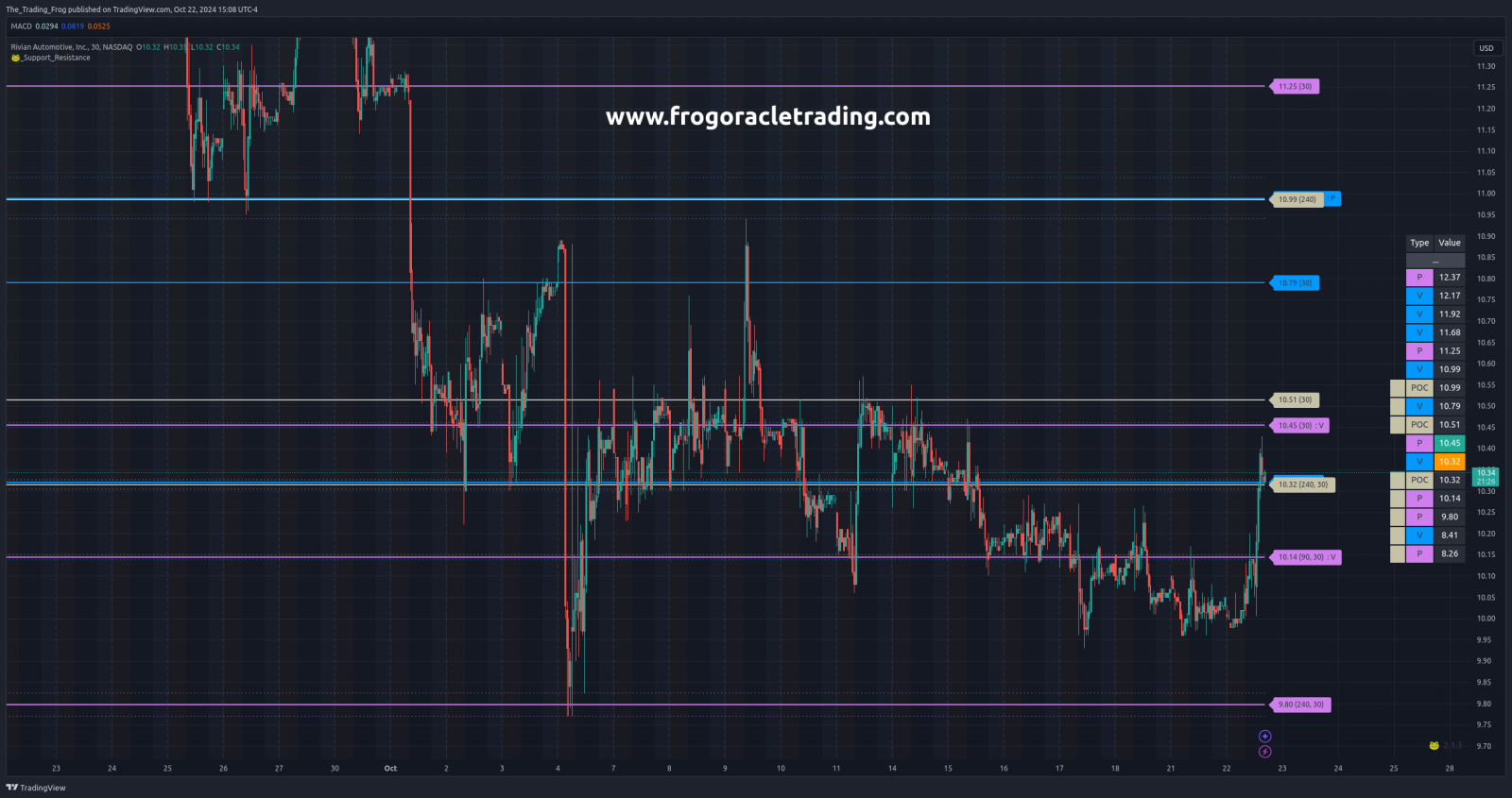 $RIVN Support / Resistance Levels