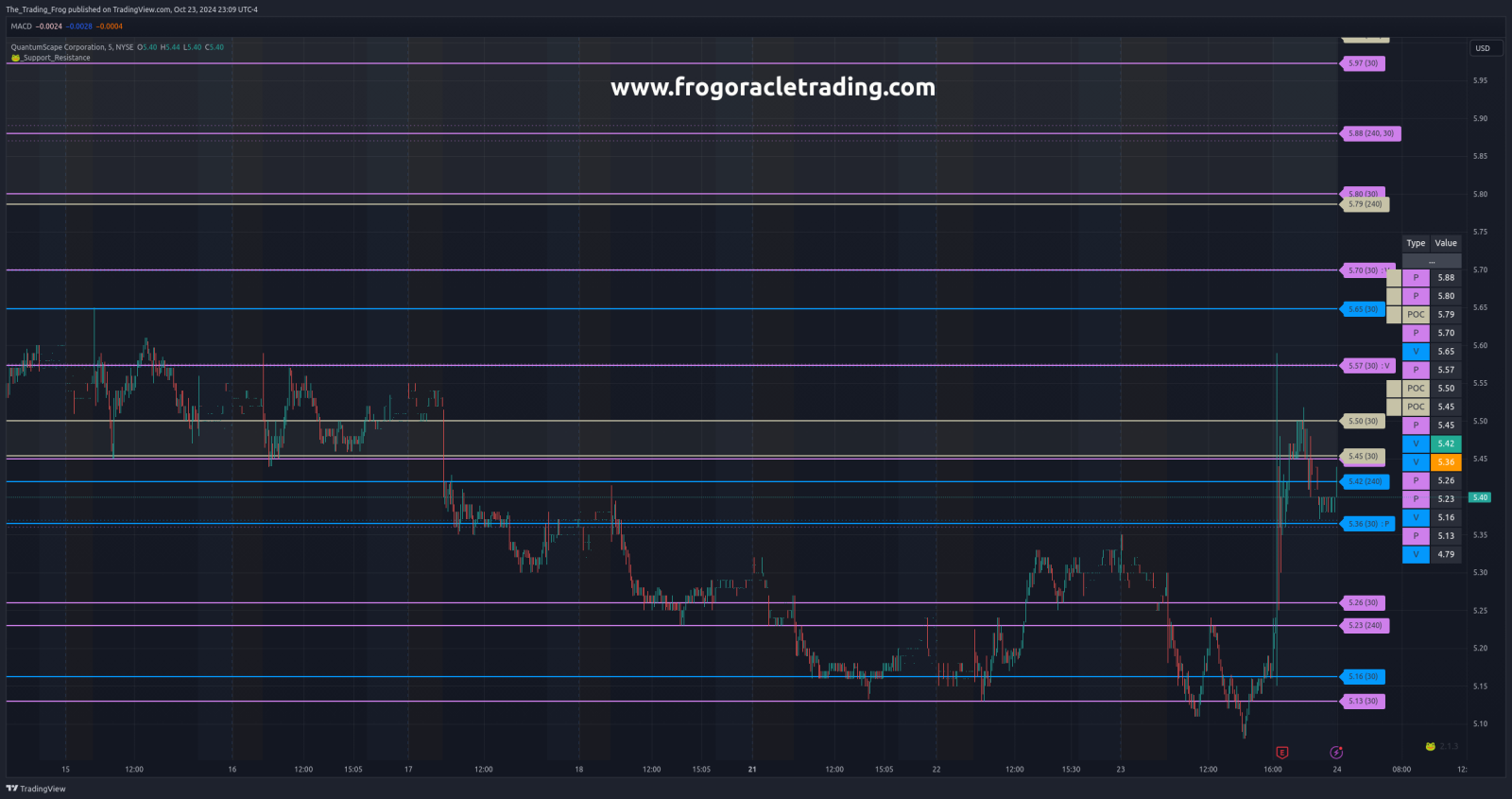 $QS Support / Resistance Levels