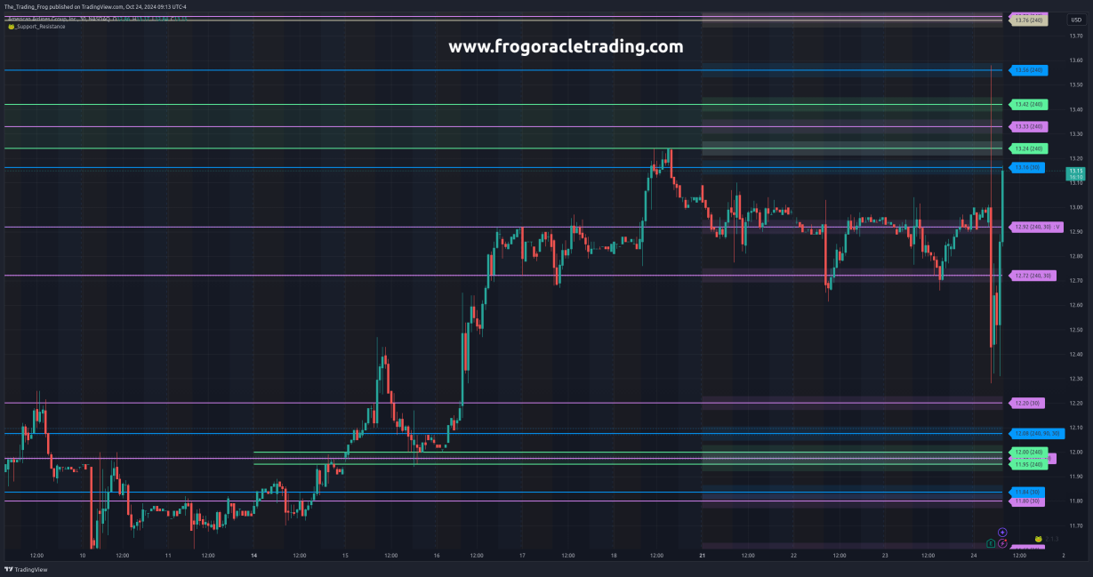 $AAL Support / Resistance Levels