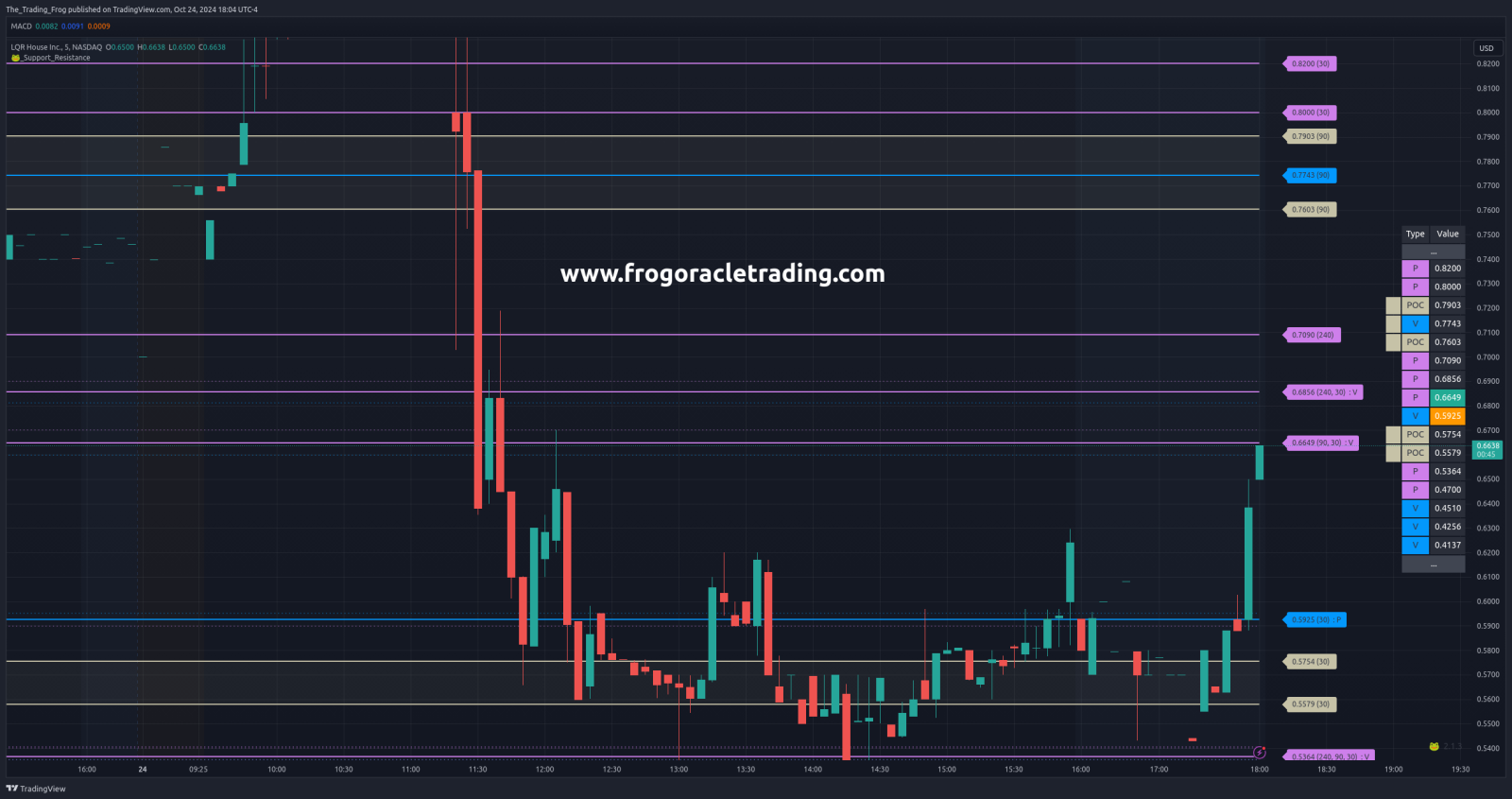 $LQR Support / Resistance Levels