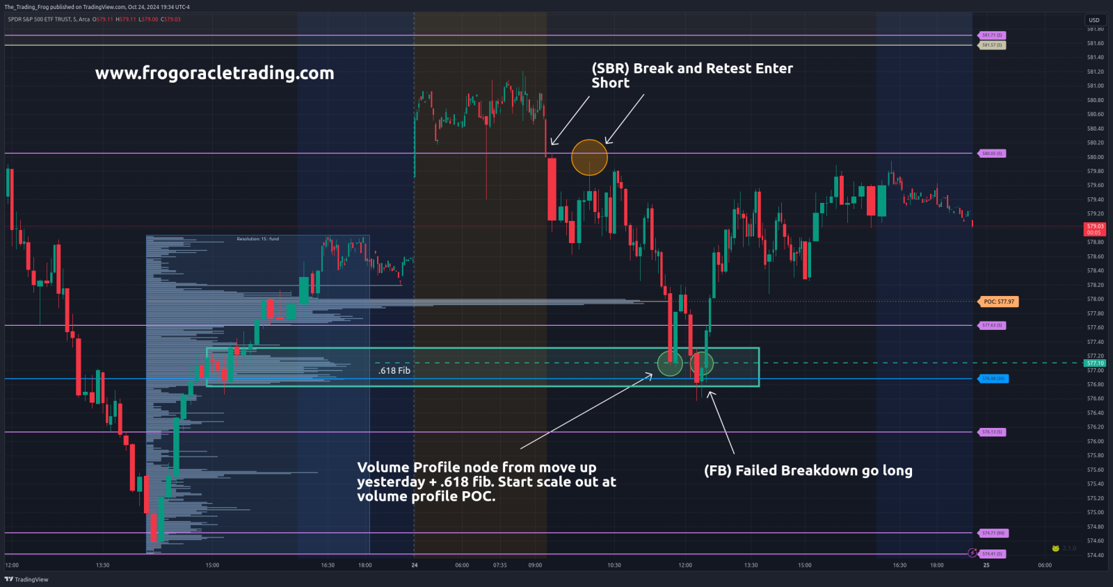 $SPY 交易回顧