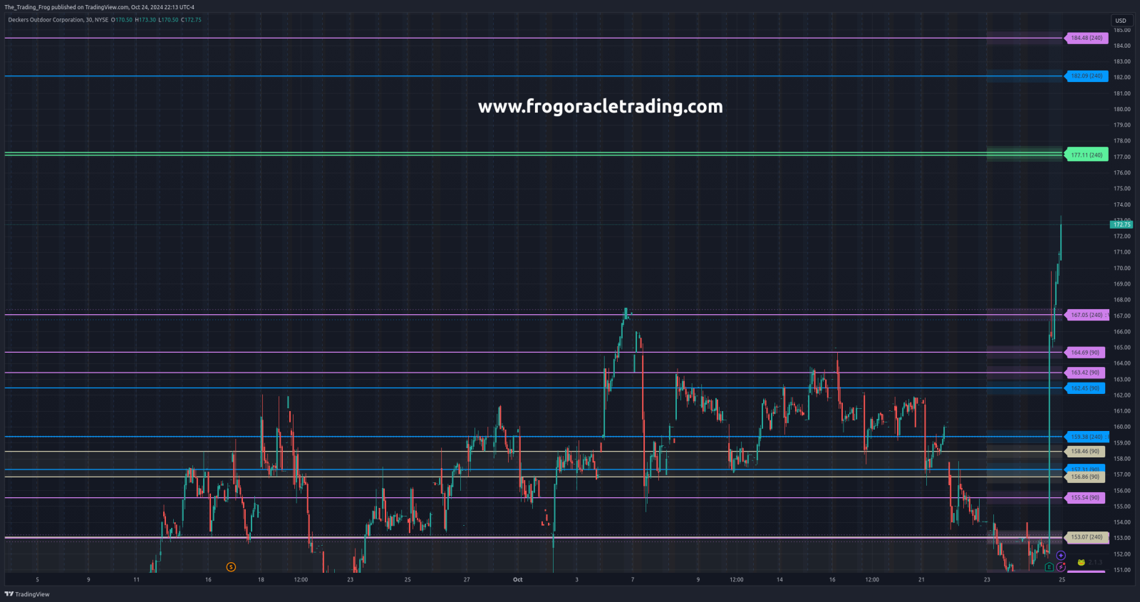 $DECK Support / Resistance Levels