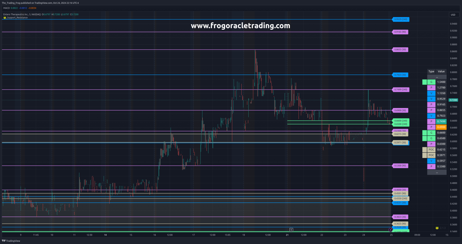 $ENTO Support / Resistance Levels