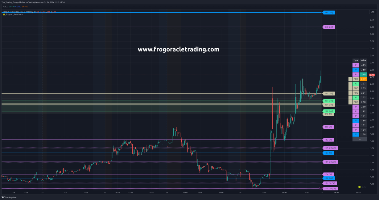 $NXL Support / Resistance Levels