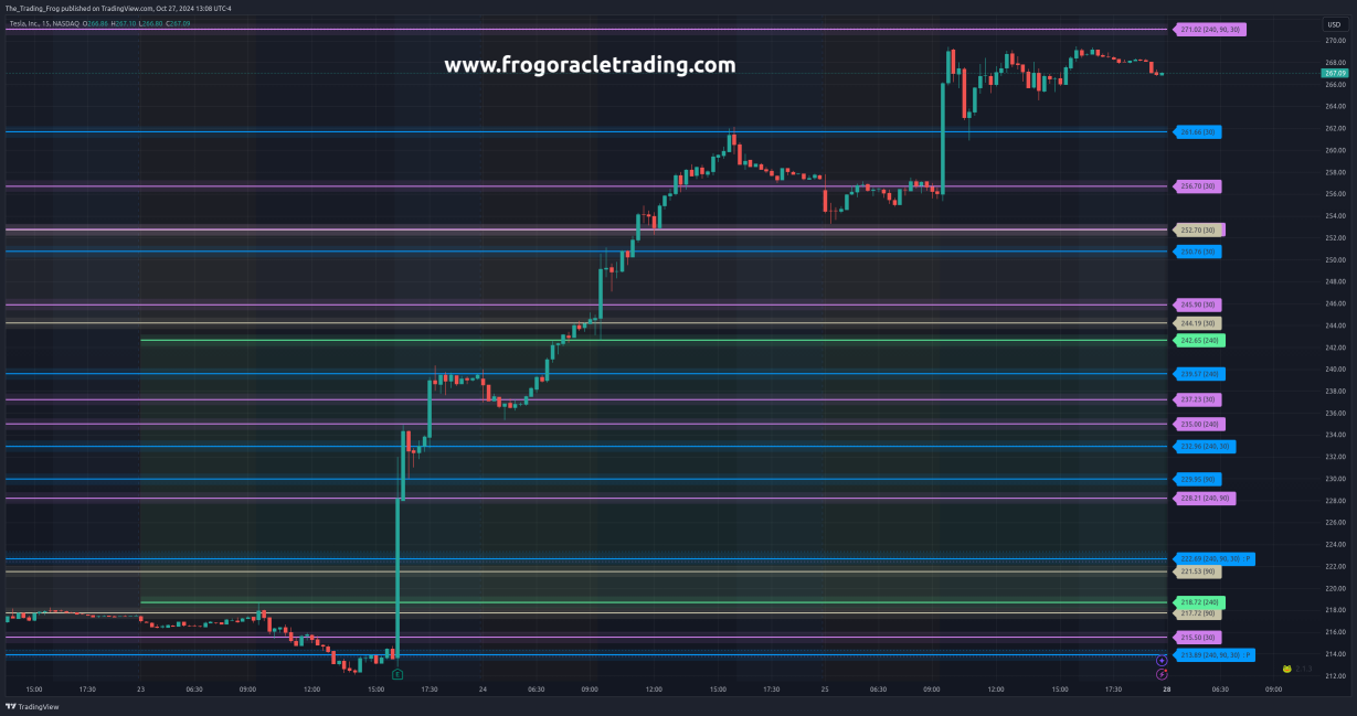 $TSLA Support / Resistance Levels