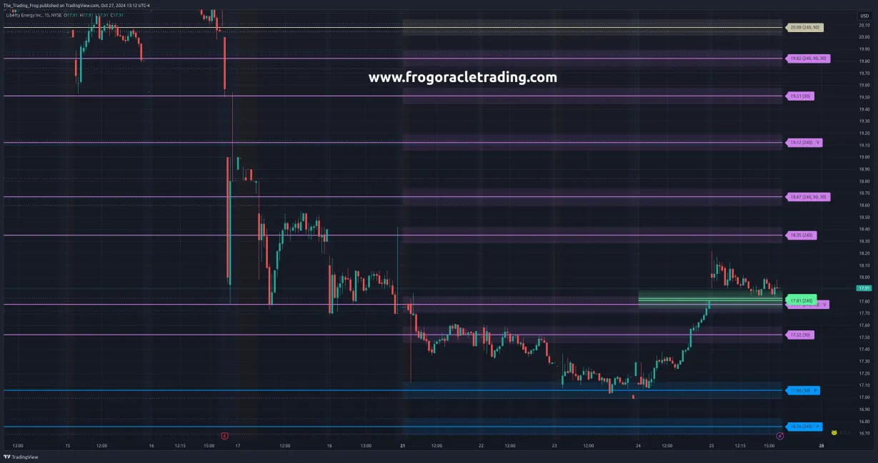 $LBRT Support / Resistance / Levels