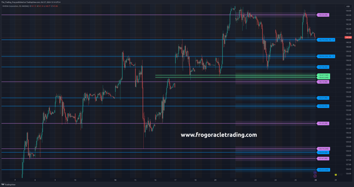 $NVDA Support / Resistance Levels