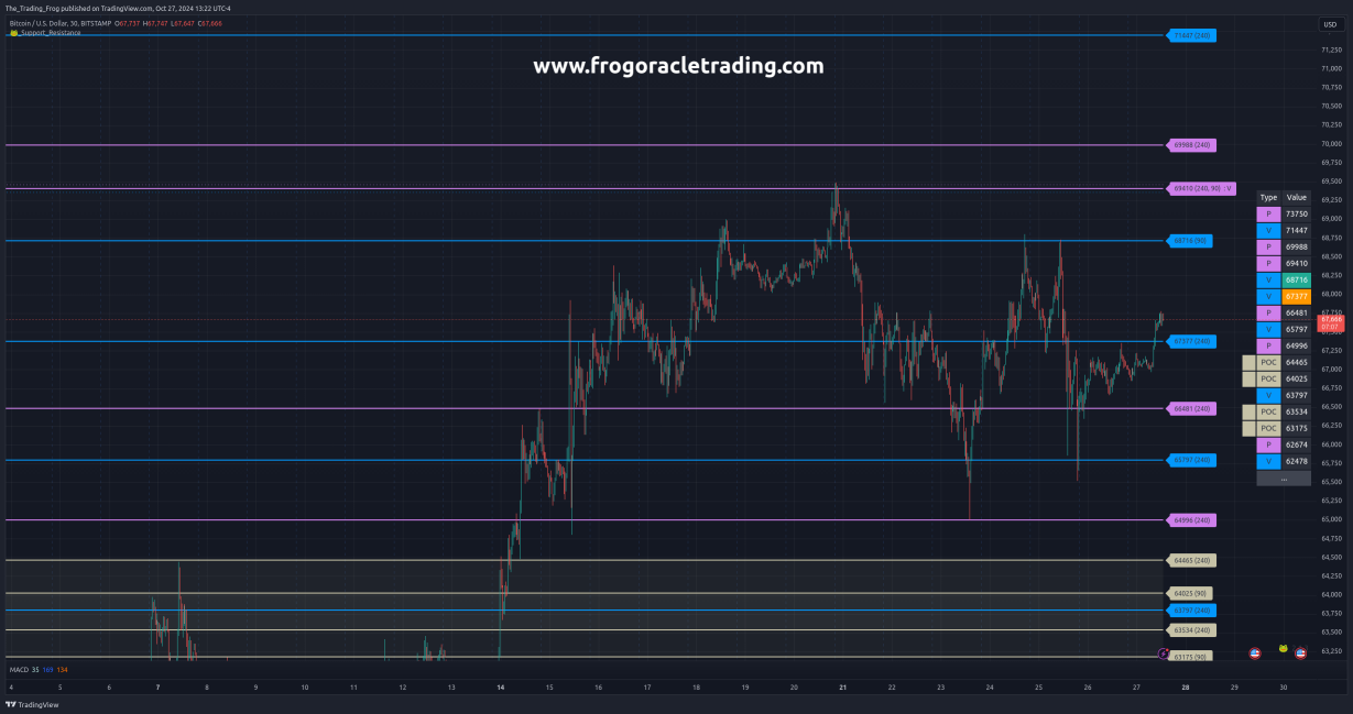 $BTC.X Support / Resistance Levels