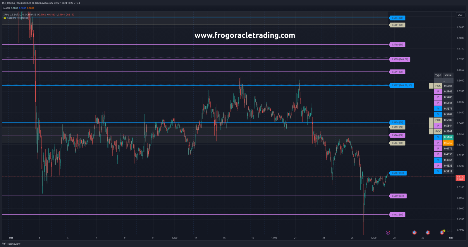 XRP.X Support / Resistance Levels - moomoo Community