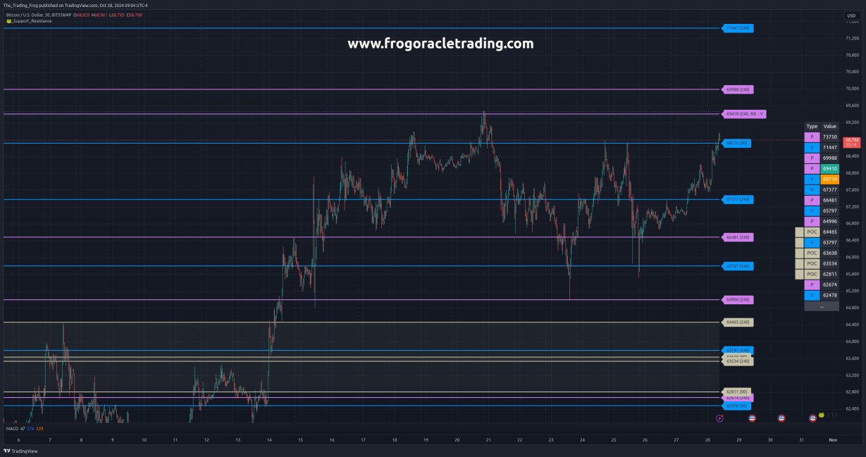 $BTC.X Support / Resistance Levels