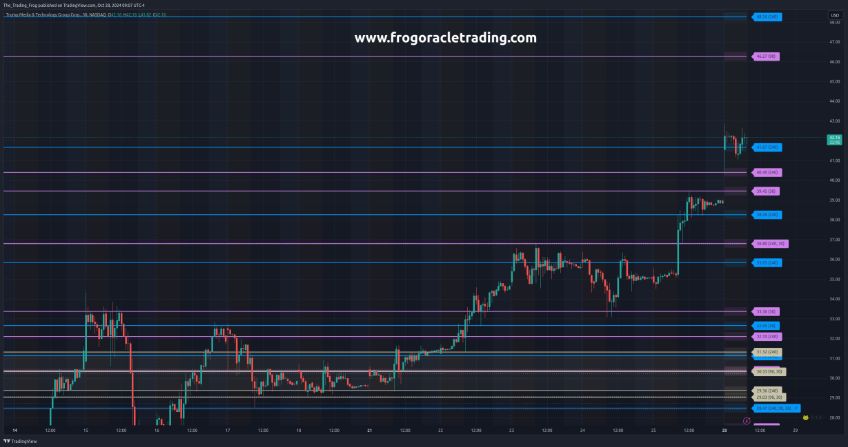 $DJT Support / Resistance Levels