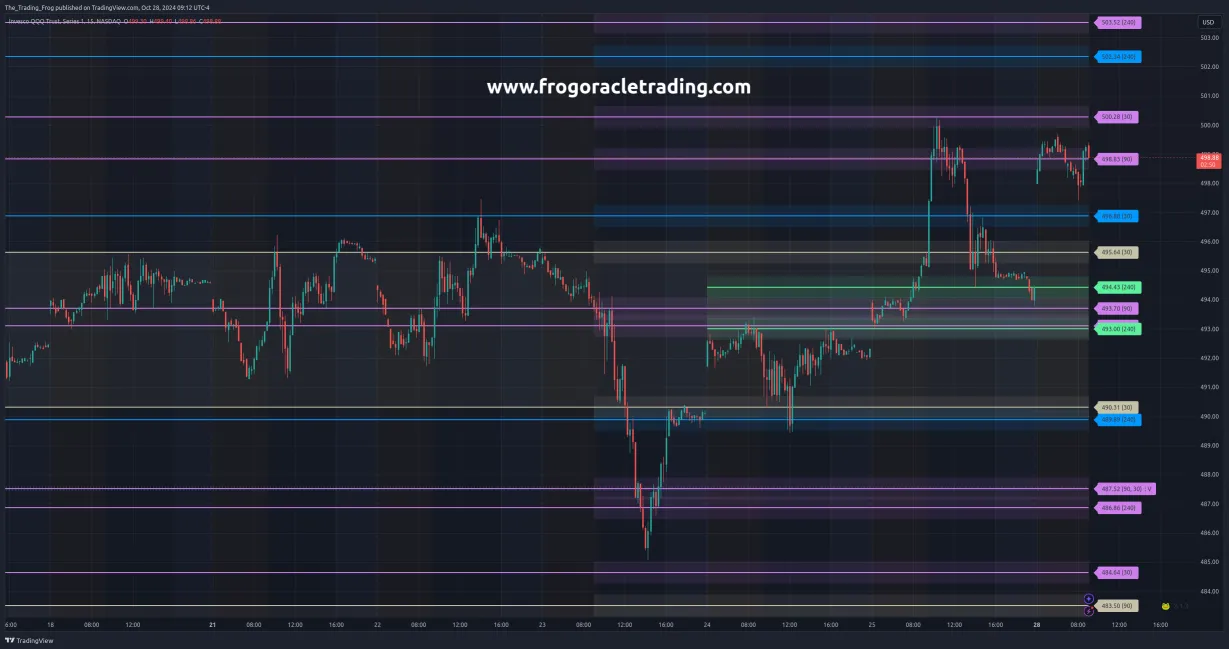 $QQQ Support / Resistance Levels