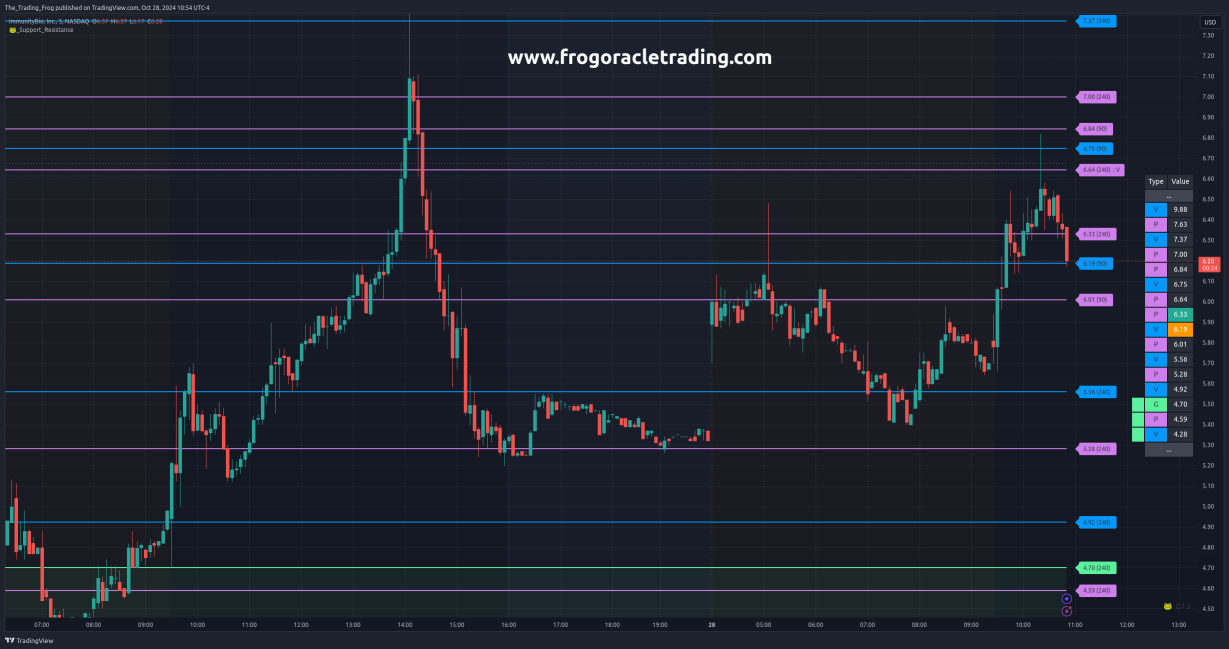 $IBRX Support / Resistance Levels