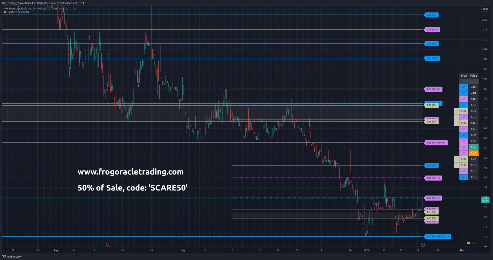 $NRXP Support / Resistance Levels