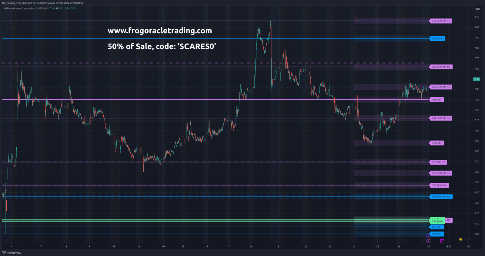 $JBLU Support / Resistance Levels