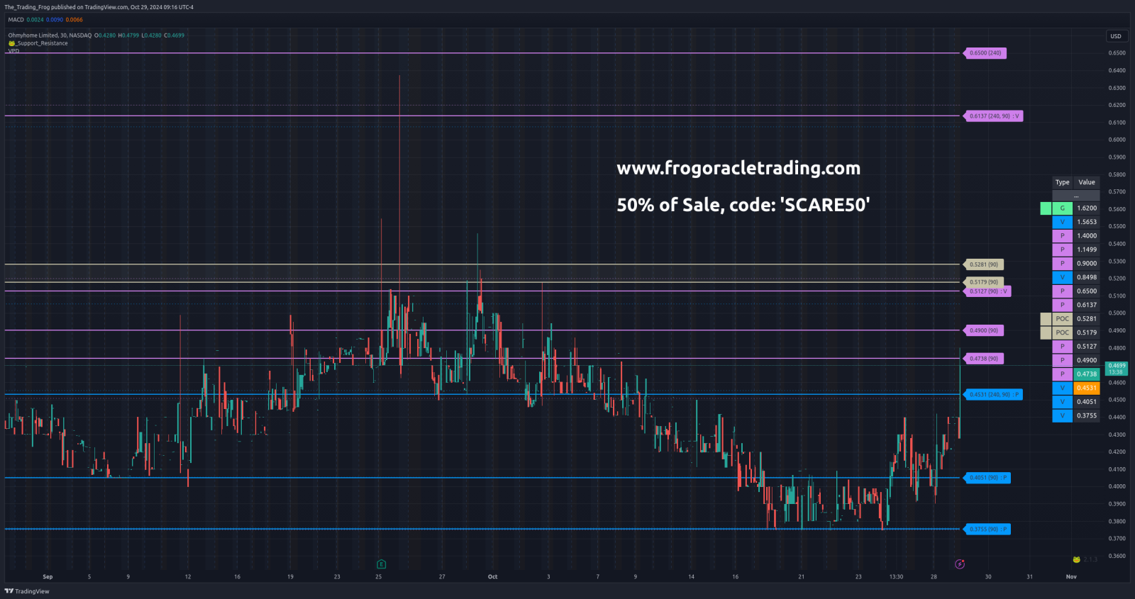 $OMH Support / Resistance Levels