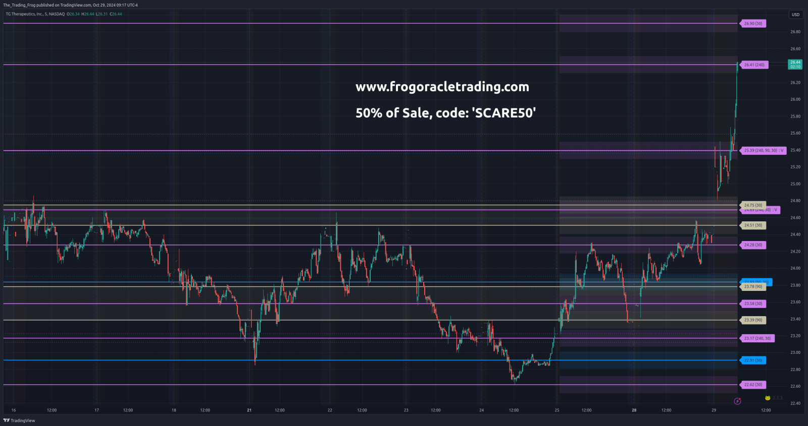 $TGTX Support / Resistance Levels