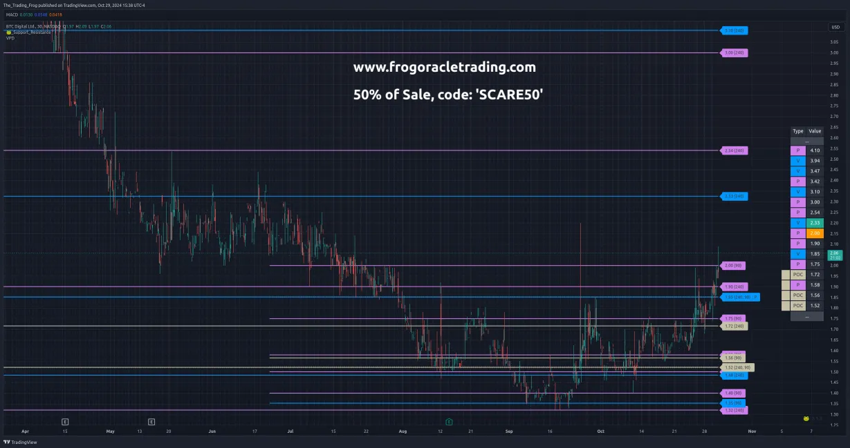 $BTCT Support / Resistance Levels