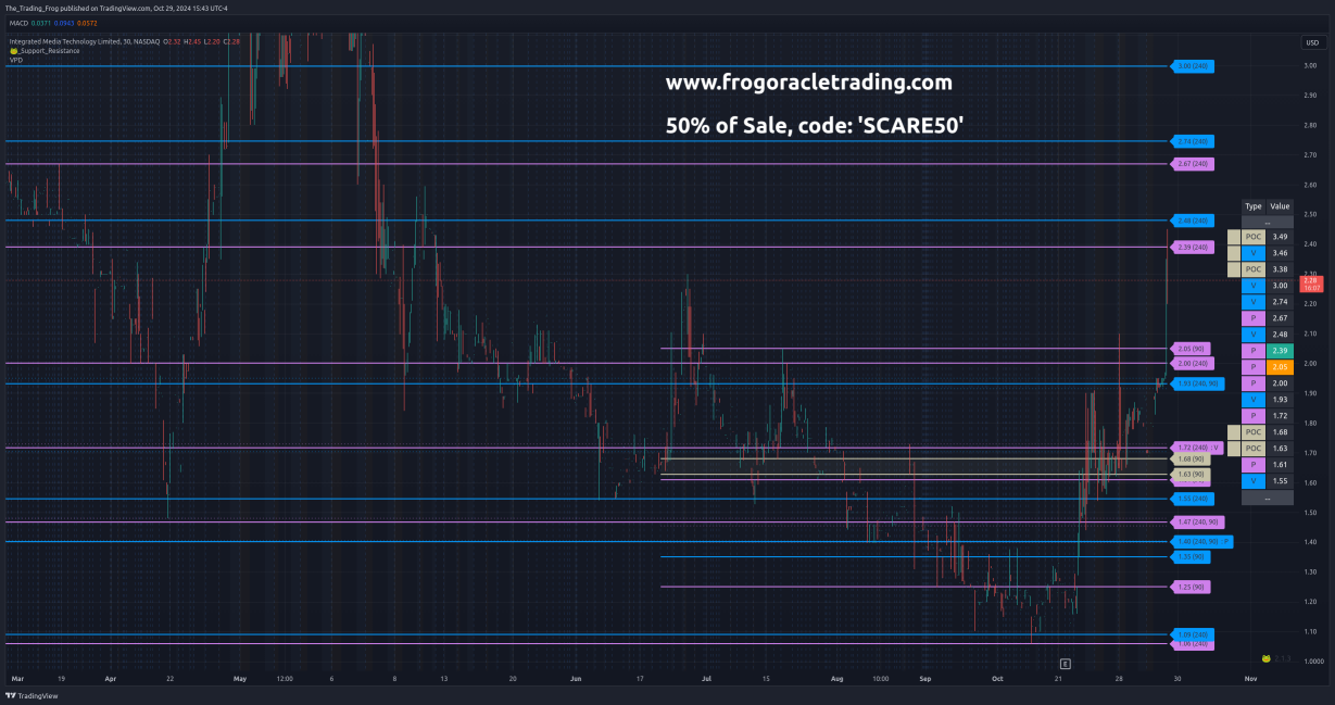 $IMTE Support / Resistance Levels