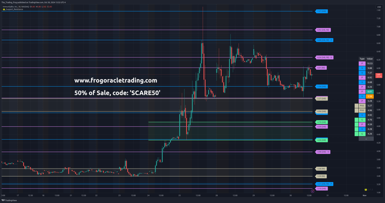 $IBRX Support / Resistance Levels