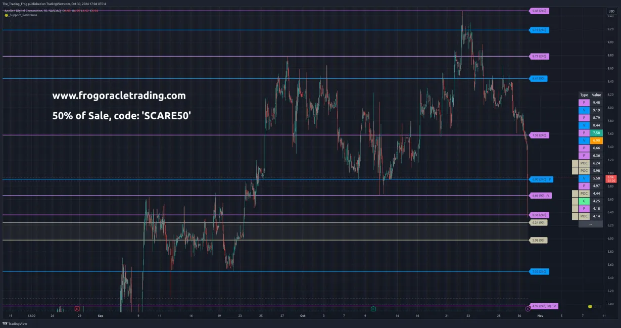 $APLD Support / Resistance Levels