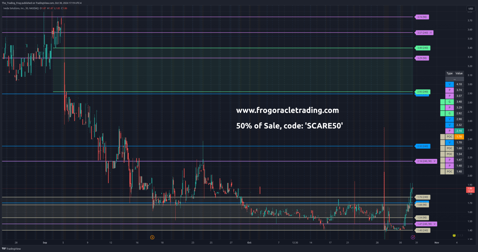 $IVDA Support / Resistance Levels