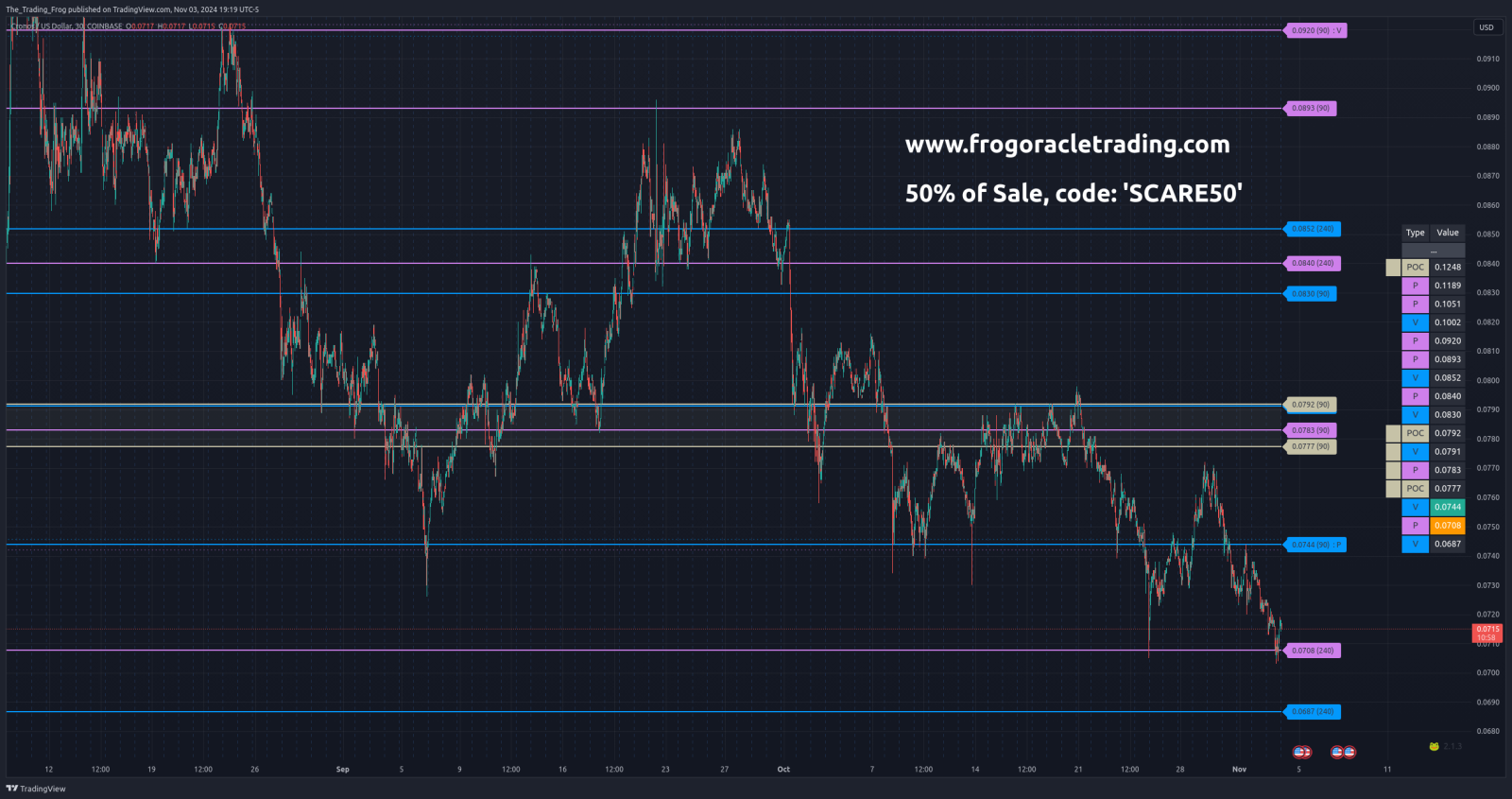 $CRO.X Support / Resistance Levels