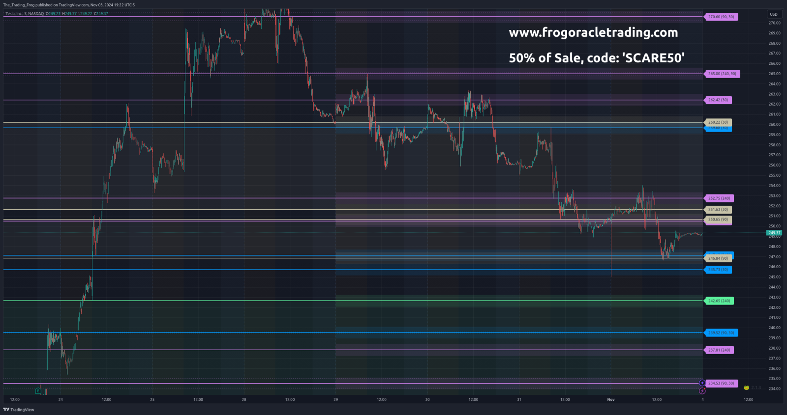 $TSLA Support / Resistance Levels