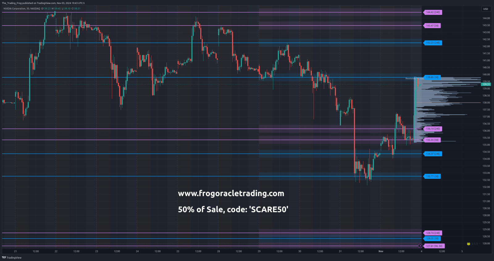 $NVDA Support / Resistance Levels