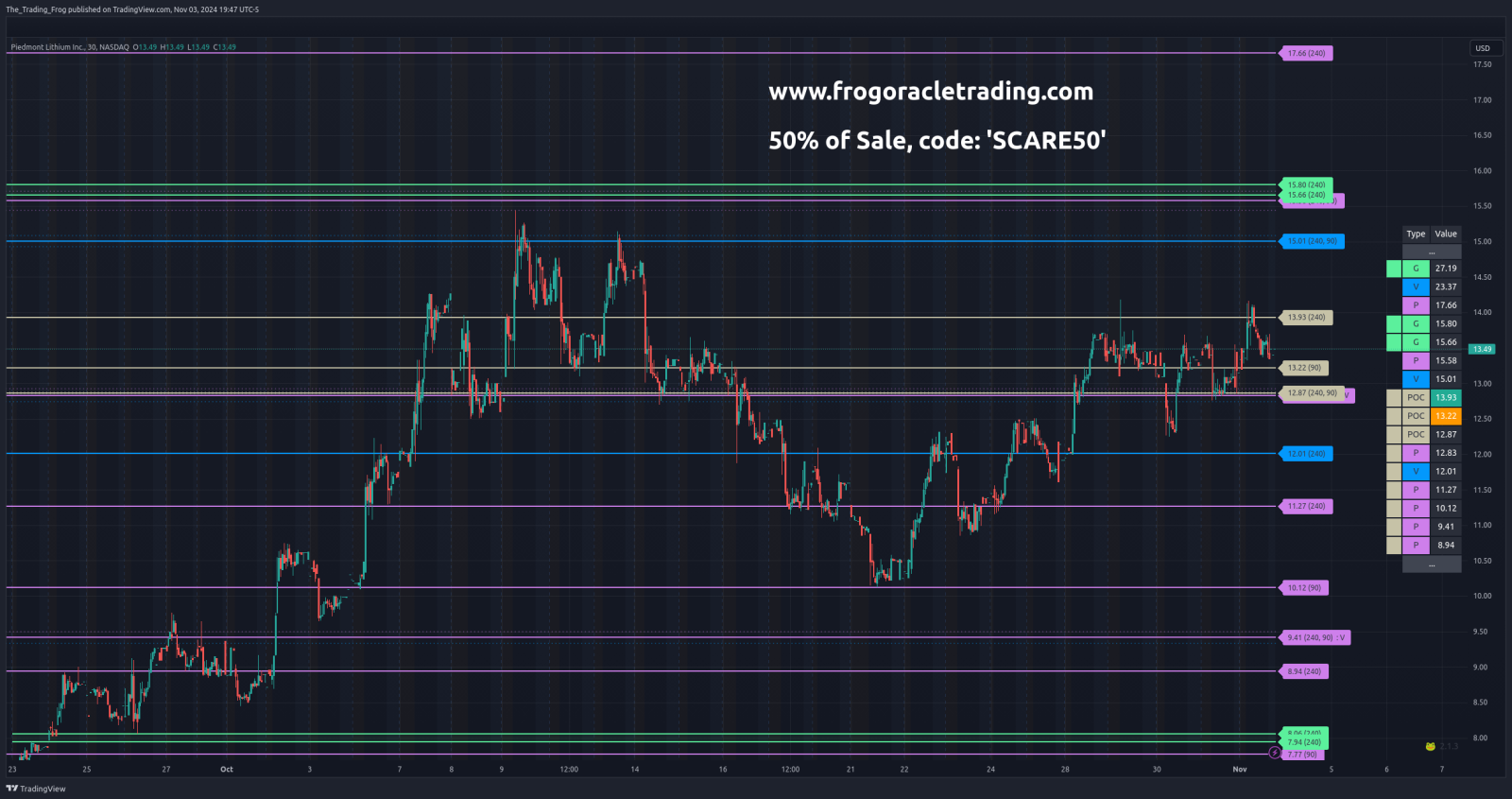 $PLL Support / Resistance Levels