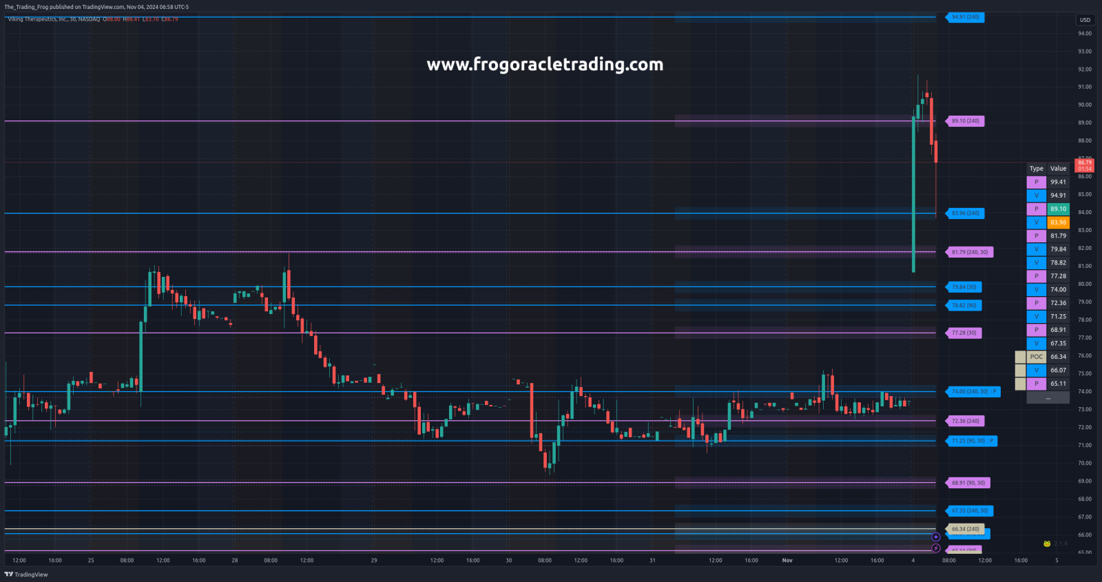 $VKTX Support / Resistance Levels