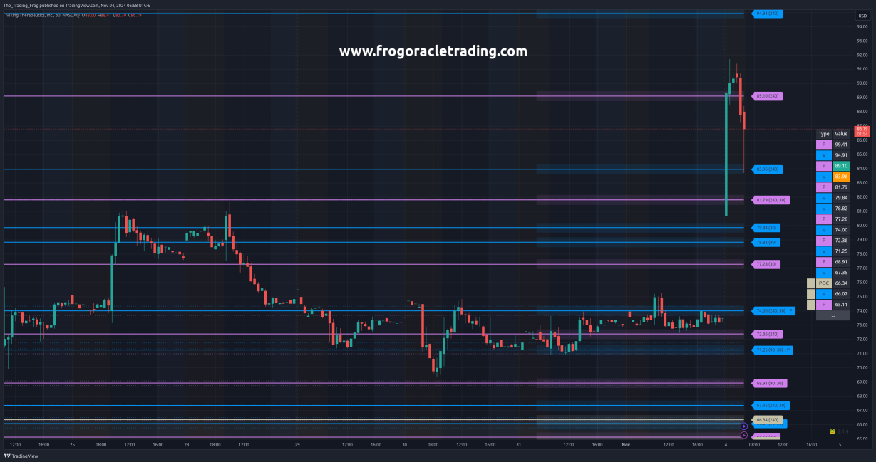 $VKTX Support / Resistance Levels