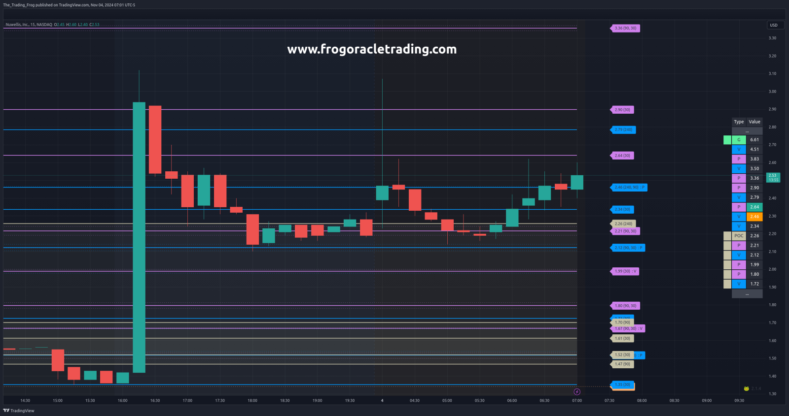 $NUWE Support / Resistance Levels