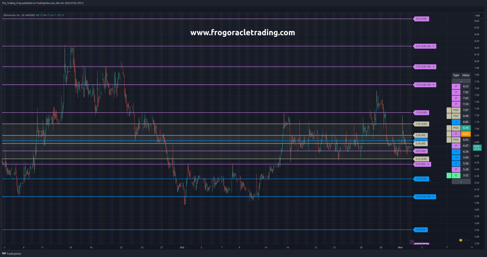 $ALT Support / Resistance Levels